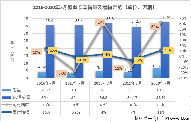 2020年前4月，微卡市場一直未能湊夠十強(qiáng)。5月份，微卡市場在2020年首次湊夠十強(qiáng)，6月份也有十家企業(yè)實(shí)現(xiàn)銷售。7月份，卡車市場各細(xì)分市場繼續(xù)全數(shù)實(shí)現(xiàn)增長，微卡市場表現(xiàn)如何？又有幾位玩家入場呢？