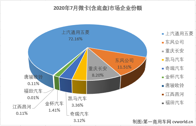 2020年前4月，微卡市場一直未能湊夠十強(qiáng)。5月份，微卡市場在2020年首次湊夠十強(qiáng)，6月份也有十家企業(yè)實(shí)現(xiàn)銷售。7月份，卡車市場各細(xì)分市場繼續(xù)全數(shù)實(shí)現(xiàn)增長，微卡市場表現(xiàn)如何？又有幾位玩家入場呢？