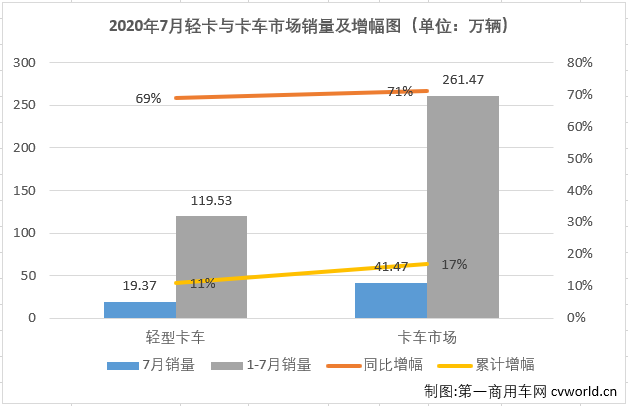 2020年二季度開始，國內(nèi)汽車市場逐漸復(fù)蘇，尤其是商用車市場表現(xiàn)出色。7月份，包括輕卡在內(nèi)的卡車各細(xì)分市場還將連增的勢(shì)頭持續(xù)到了三季度。