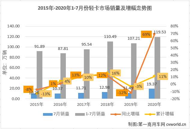 2020年二季度開始，國內(nèi)汽車市場逐漸復(fù)蘇，尤其是商用車市場表現(xiàn)出色。7月份，包括輕卡在內(nèi)的卡車各細(xì)分市場還將連增的勢(shì)頭持續(xù)到了三季度。