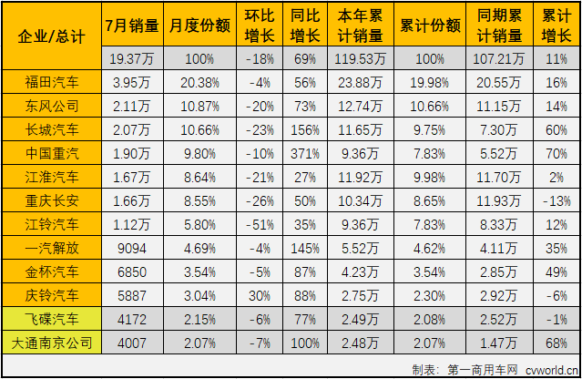 2020年二季度開始，國內(nèi)汽車市場逐漸復(fù)蘇，尤其是商用車市場表現(xiàn)出色。7月份，包括輕卡在內(nèi)的卡車各細(xì)分市場還將連增的勢(shì)頭持續(xù)到了三季度。