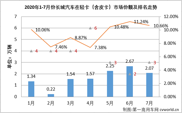 2020年二季度開始，國內(nèi)汽車市場逐漸復(fù)蘇，尤其是商用車市場表現(xiàn)出色。7月份，包括輕卡在內(nèi)的卡車各細(xì)分市場還將連增的勢(shì)頭持續(xù)到了三季度。