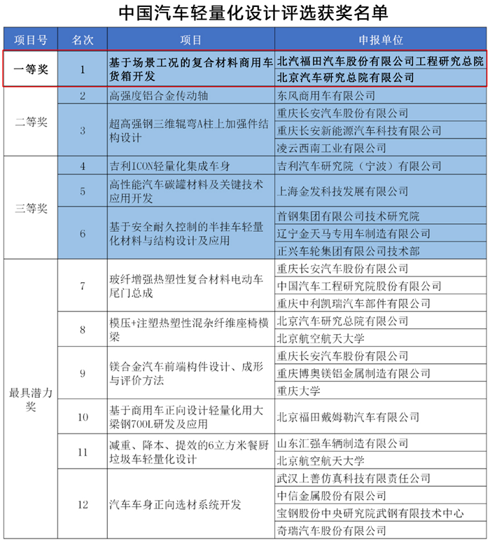 中國汽車輕量化設計評選.png