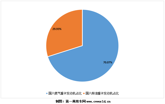 今年1-7月國六重卡發(fā)動(dòng)機(jī)按燃料類型銷量圖.png