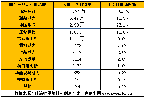 2020年1-7月國六重卡發(fā)動(dòng)機(jī)銷量排行.png