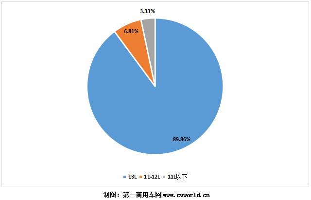 今年1-7月國六天然氣重卡發(fā)動(dòng)機(jī)銷量分排量占比圖.png