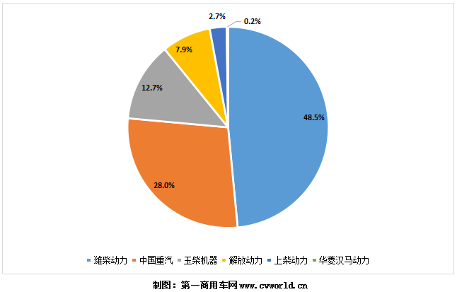 今年1-7月國六天然氣重卡發(fā)動(dòng)機(jī)銷量份額圖.png