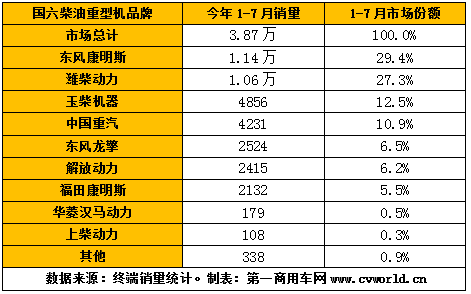 今年1-7月國六柴油重卡發(fā)動(dòng)機(jī)銷量排行.png