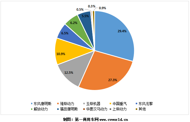 今年1-7月國六柴油重卡發(fā)動(dòng)機(jī)銷量份額圖.png