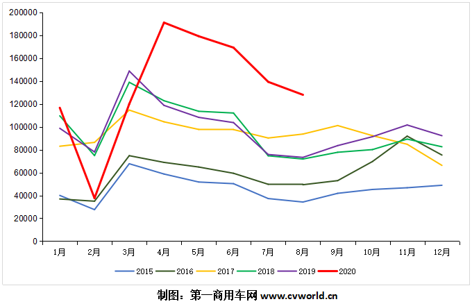 今年的重卡市場，似乎不刷新紀(jì)錄，都不好意思“出來見人”。從疫情消退后的第一個月（4月）開始，重卡市場連續(xù)四個月刷新當(dāng)月銷量歷史記錄。那么，8月份呢？還會繼續(xù)創(chuàng)下新高嗎？