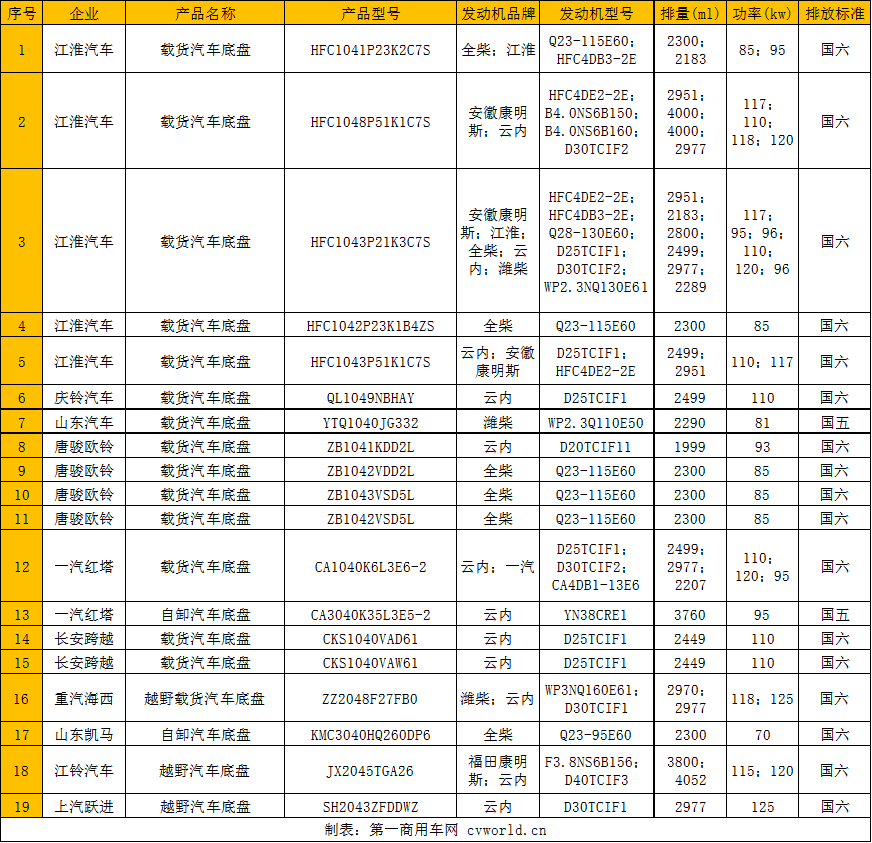 第336批公示的柴油輕卡信息一覽2.png