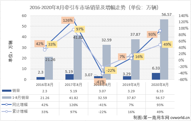 重卡市場今年的優(yōu)秀表現(xiàn)，很大程度上要歸功于牽引車市場。今年1-8月份，牽引車市場僅有6月份略遜于重卡市場的整體表現(xiàn)，其他7個月均是優(yōu)于重卡市場的整體表現(xiàn)。