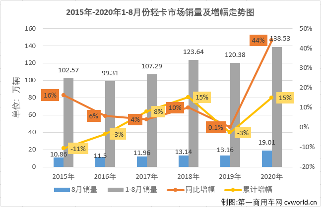 2020年二季度開(kāi)始，國(guó)內(nèi)汽車(chē)市場(chǎng)逐漸復(fù)蘇，尤其是商用車(chē)市場(chǎng)表現(xiàn)出色。8月份，包括輕卡在內(nèi)的卡車(chē)各細(xì)分市場(chǎng)還將連增的勢(shì)頭持續(xù)到了三季度。2020年8月份，我國(guó)卡車(chē)市場(chǎng)共計(jì)銷(xiāo)售39.62萬(wàn)輛，環(huán)比下降4%，同比增長(zhǎng)41%，增幅較上月有所縮窄（7月同比增長(zhǎng)71%）。8月份，卡車(chē)市場(chǎng)的各個(gè)細(xì)分市場(chǎng)延續(xù)了二季度的良好表現(xiàn)，繼續(xù)全數(shù)實(shí)現(xiàn)兩位數(shù)增長(zhǎng)，算起來(lái)這已是連續(xù)第5個(gè)月卡車(chē)市場(chǎng)各細(xì)分市場(chǎng)全數(shù)實(shí)現(xiàn)兩位數(shù)增長(zhǎng)。