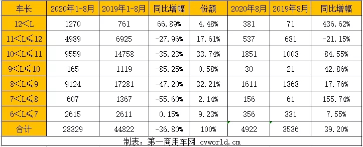 2020年1-8月和8月6米以上新能源客車細(xì)分車長(zhǎng)銷量情況.jpg