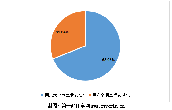 今年1-8月國六重卡發(fā)動機(jī)按燃料類型銷量圖.png