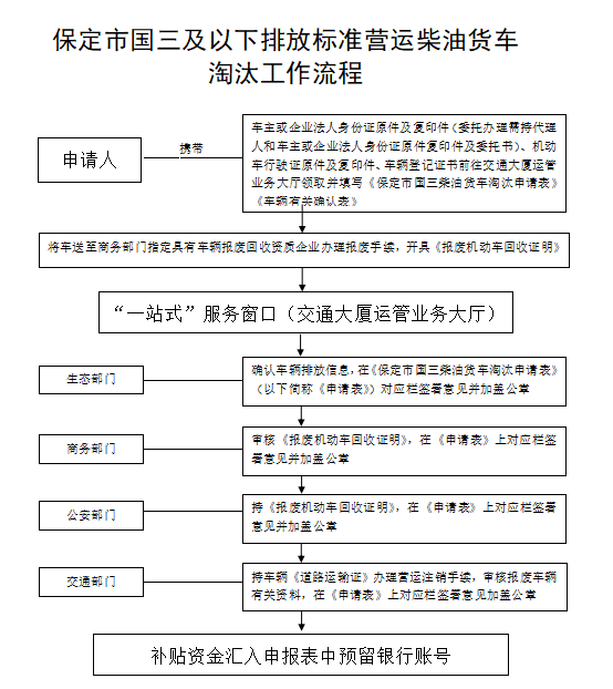 保定市國三及以下排放標準營運柴油貨車提前淘汰補貼6.png