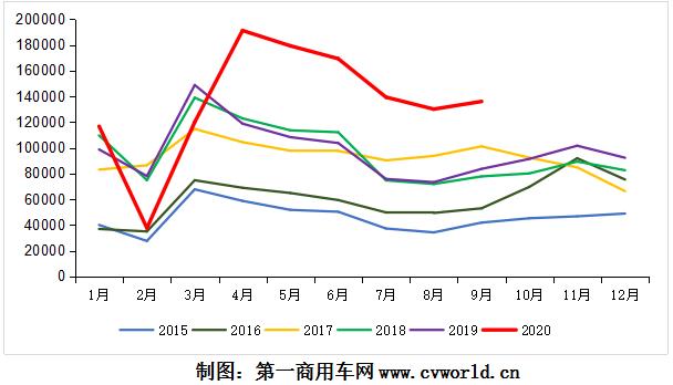 “金九”傳統(tǒng)銷售旺季的重卡市場，沒有讓人失望。