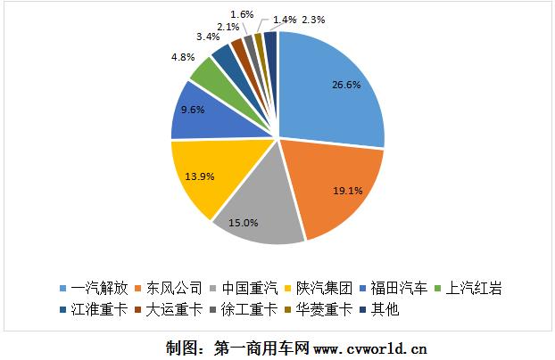 “金九”傳統(tǒng)銷售旺季的重卡市場，沒有讓人失望。