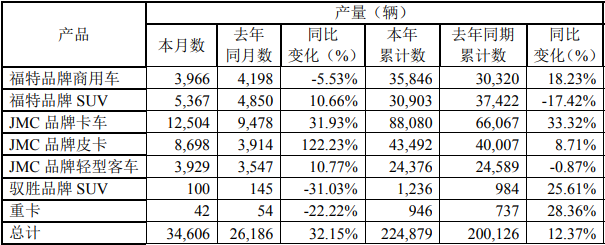 江鈴產(chǎn)量1.png