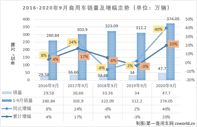 二季度開始，國內(nèi)汽車市場開啟了“連續(xù)增長”模式。這其中，商用車市場的表現(xiàn)繼續(xù)優(yōu)于乘用車市場。第一商用車網(wǎng)最新獲悉，2020年9月份，我國商用車市場銷售47.7萬輛，同比增長40%，增幅雖較上月（8月份同比增長42%）有所縮窄，但47.7萬輛的表現(xiàn)仍是刷新了9月份商用車市場的歷史新高，比去年9月份多銷售13.7萬輛。