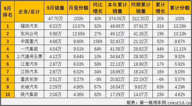 二季度開始，國內(nèi)汽車市場開啟了“連續(xù)增長”模式。這其中，商用車市場的表現(xiàn)繼續(xù)優(yōu)于乘用車市場。第一商用車網(wǎng)最新獲悉，2020年9月份，我國商用車市場銷售47.7萬輛，同比增長40%，增幅雖較上月（8月份同比增長42%）有所縮窄，但47.7萬輛的表現(xiàn)仍是刷新了9月份商用車市場的歷史新高，比去年9月份多銷售13.7萬輛。