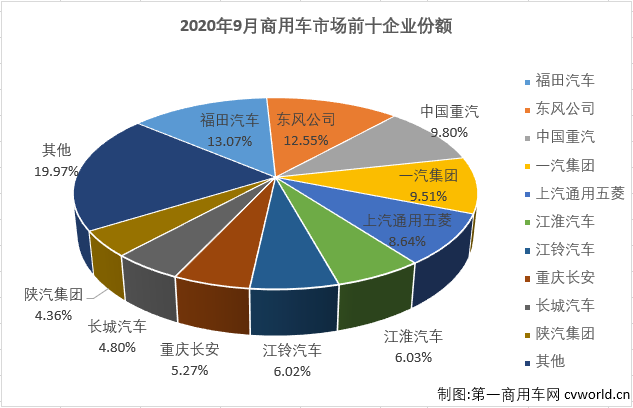 二季度開始，國內(nèi)汽車市場開啟了“連續(xù)增長”模式。這其中，商用車市場的表現(xiàn)繼續(xù)優(yōu)于乘用車市場。第一商用車網(wǎng)最新獲悉，2020年9月份，我國商用車市場銷售47.7萬輛，同比增長40%，增幅雖較上月（8月份同比增長42%）有所縮窄，但47.7萬輛的表現(xiàn)仍是刷新了9月份商用車市場的歷史新高，比去年9月份多銷售13.7萬輛。