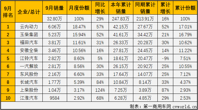 二季度開(kāi)始，汽車行業(yè)產(chǎn)銷加速恢復(fù)，回暖明顯。與汽車市場(chǎng)步伐一致，車用柴油機(jī)市場(chǎng)在4月份實(shí)現(xiàn)轉(zhuǎn)正后，已實(shí)現(xiàn)五連漲?！敖鹁拧蓖?，增長(zhǎng)繼續(xù)！第一商用車網(wǎng)最新獲悉，2020年9月，我國(guó)車用柴油機(jī)市場(chǎng)銷售32.8萬(wàn)臺(tái)，同比增長(zhǎng)29%，增幅較8月份（+44%）有所縮窄。