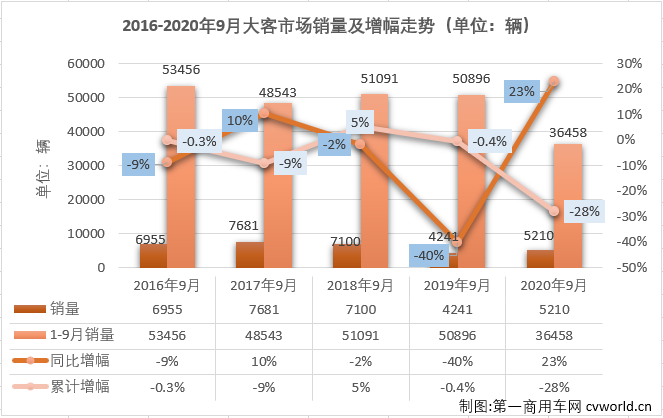 2020年前7個月，大型客車市場遭遇了8連降，并且有6個月表現(xiàn)是5年最差。9月份，大型客車市場表現(xiàn)會好一些嗎？
第一商用車網(wǎng)最新獲悉，2020年9月份，我國客車市場（含底盤）銷售4.32萬輛，環(huán)比增長23%，同比增長13%成功實現(xiàn)轉(zhuǎn)正。