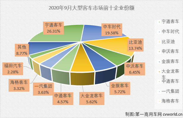 2020年前7個月，大型客車市場遭遇了8連降，并且有6個月表現(xiàn)是5年最差。9月份，大型客車市場表現(xiàn)會好一些嗎？
第一商用車網(wǎng)最新獲悉，2020年9月份，我國客車市場（含底盤）銷售4.32萬輛，環(huán)比增長23%，同比增長13%成功實現(xiàn)轉(zhuǎn)正。