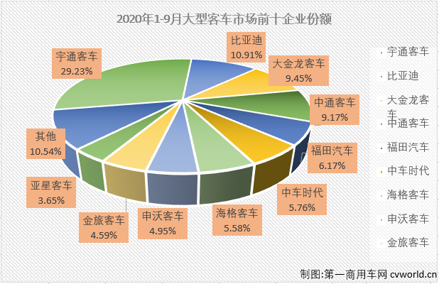 2020年前7個月，大型客車市場遭遇了8連降，并且有6個月表現(xiàn)是5年最差。9月份，大型客車市場表現(xiàn)會好一些嗎？
第一商用車網(wǎng)最新獲悉，2020年9月份，我國客車市場（含底盤）銷售4.32萬輛，環(huán)比增長23%，同比增長13%成功實現(xiàn)轉(zhuǎn)正。