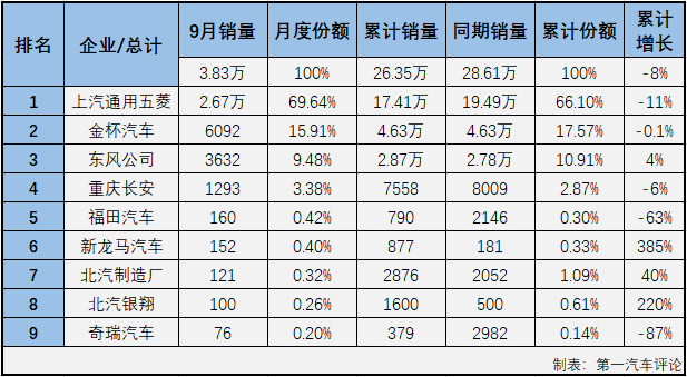 2020年前8月，微客市場相當“慘”，僅有4月份和6月份湊夠十強。9月份，微客市場又有幾位“玩家”入場呢？第一汽車評論最新獲悉，2020年9月份，我國交叉型車（微客）市場銷售3.83萬輛，在乘用車市場占到1.83%的份額。2020年1-9月，微客市場累計僅銷售26.35萬輛，累計降幅達到8%。