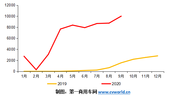 2019-2020年國六柴油重卡銷量走勢圖（單位：輛）.png