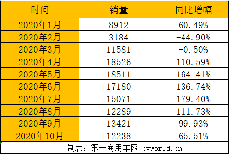 福田重卡1-10月銷量.png