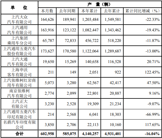 11月7日，上海汽車集團(tuán)股份有限公司（以下簡稱“上汽集團(tuán)”）公布2020年10月產(chǎn)銷快報(bào)?？靾?bào)顯示，10月份，上汽集團(tuán)銷售各類汽車596719輛，同比增長9.61%；生產(chǎn)各類汽車602958輛，同比增長3.06%。1-10月，上汽集團(tuán)累計(jì)銷售汽車4209947輛，同比下降15.09%；累計(jì)生產(chǎn)汽車4140257輛，同比下降16.04%。