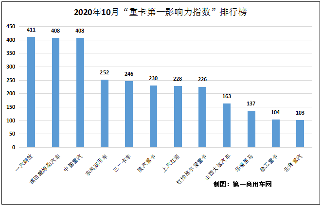 2020年10月“重卡第一影響力指數(shù)”排行榜2.png