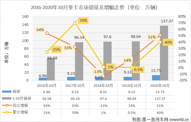 與許多關心重卡市場的人預測的一樣，10月份的重卡市場又破紀錄了！從4月份開始，重卡市場已連續(xù)七個月銷量破紀錄。三季度的7、8、9三個月重卡市場月均增幅達到80%，重卡市場以“狂奔”之態(tài)進入進四季度。