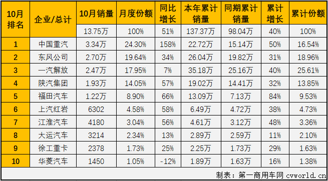 與許多關心重卡市場的人預測的一樣，10月份的重卡市場又破紀錄了！從4月份開始，重卡市場已連續(xù)七個月銷量破紀錄。三季度的7、8、9三個月重卡市場月均增幅達到80%，重卡市場以“狂奔”之態(tài)進入進四季度。