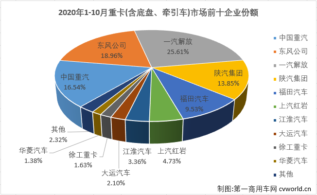 與許多關心重卡市場的人預測的一樣，10月份的重卡市場又破紀錄了！從4月份開始，重卡市場已連續(xù)七個月銷量破紀錄。三季度的7、8、9三個月重卡市場月均增幅達到80%，重卡市場以“狂奔”之態(tài)進入進四季度。