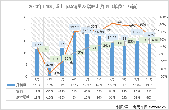 與許多關心重卡市場的人預測的一樣，10月份的重卡市場又破紀錄了！從4月份開始，重卡市場已連續(xù)七個月銷量破紀錄。三季度的7、8、9三個月重卡市場月均增幅達到80%，重卡市場以“狂奔”之態(tài)進入進四季度。