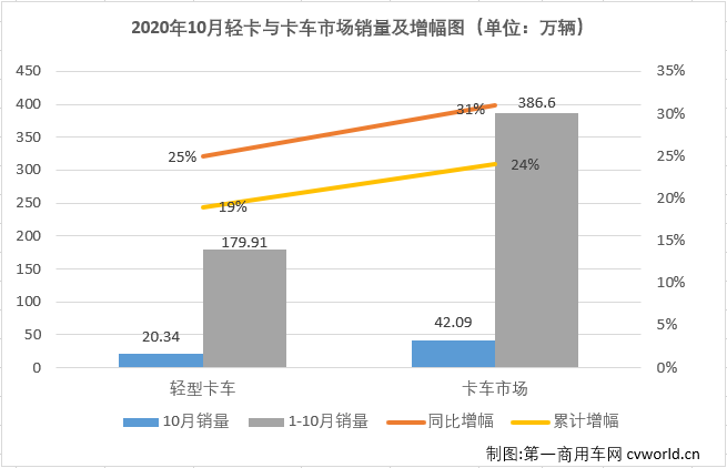 自今年二季度開始，國(guó)內(nèi)汽車市場(chǎng)逐漸復(fù)蘇，尤其是商用車市場(chǎng)表現(xiàn)出色，包括輕卡在內(nèi)的卡車各細(xì)分市場(chǎng)從4月份開始已實(shí)現(xiàn)了七連增。2020年10月份，我國(guó)卡車市場(chǎng)共計(jì)銷售42.09萬(wàn)輛，環(huán)比下降3%，同比增長(zhǎng)31%，增幅雖較上月有所縮窄（9月同比增長(zhǎng)44%），但31%的同比增幅仍讓“銀十”旺季名副其實(shí)。這其中，此前已連續(xù)六個(gè)月站在10年最高位的輕卡市場(chǎng)，“銀十”表現(xiàn)如何？還會(huì)是10年最佳嗎？