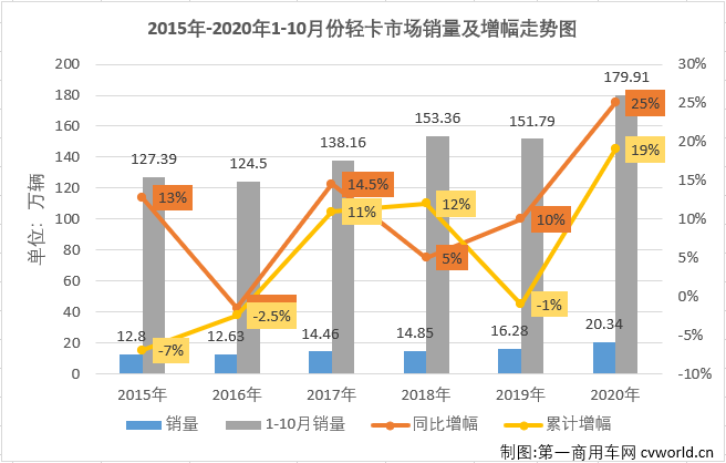 自今年二季度開始，國(guó)內(nèi)汽車市場(chǎng)逐漸復(fù)蘇，尤其是商用車市場(chǎng)表現(xiàn)出色，包括輕卡在內(nèi)的卡車各細(xì)分市場(chǎng)從4月份開始已實(shí)現(xiàn)了七連增。2020年10月份，我國(guó)卡車市場(chǎng)共計(jì)銷售42.09萬(wàn)輛，環(huán)比下降3%，同比增長(zhǎng)31%，增幅雖較上月有所縮窄（9月同比增長(zhǎng)44%），但31%的同比增幅仍讓“銀十”旺季名副其實(shí)。這其中，此前已連續(xù)六個(gè)月站在10年最高位的輕卡市場(chǎng)，“銀十”表現(xiàn)如何？還會(huì)是10年最佳嗎？