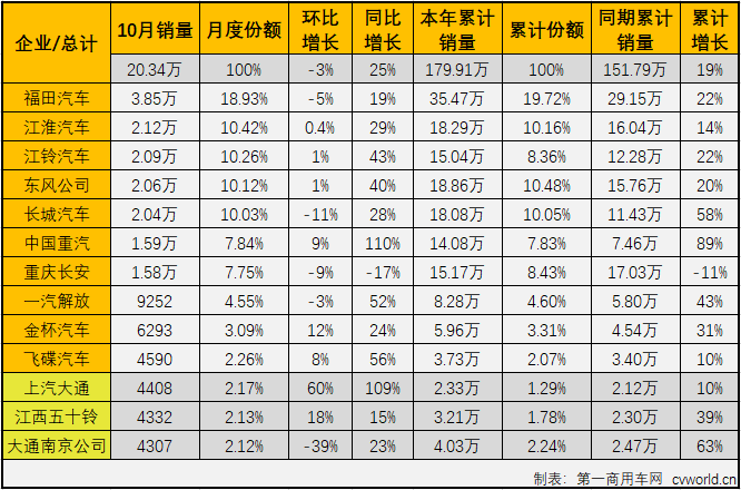 自今年二季度開始，國(guó)內(nèi)汽車市場(chǎng)逐漸復(fù)蘇，尤其是商用車市場(chǎng)表現(xiàn)出色，包括輕卡在內(nèi)的卡車各細(xì)分市場(chǎng)從4月份開始已實(shí)現(xiàn)了七連增。2020年10月份，我國(guó)卡車市場(chǎng)共計(jì)銷售42.09萬(wàn)輛，環(huán)比下降3%，同比增長(zhǎng)31%，增幅雖較上月有所縮窄（9月同比增長(zhǎng)44%），但31%的同比增幅仍讓“銀十”旺季名副其實(shí)。這其中，此前已連續(xù)六個(gè)月站在10年最高位的輕卡市場(chǎng)，“銀十”表現(xiàn)如何？還會(huì)是10年最佳嗎？