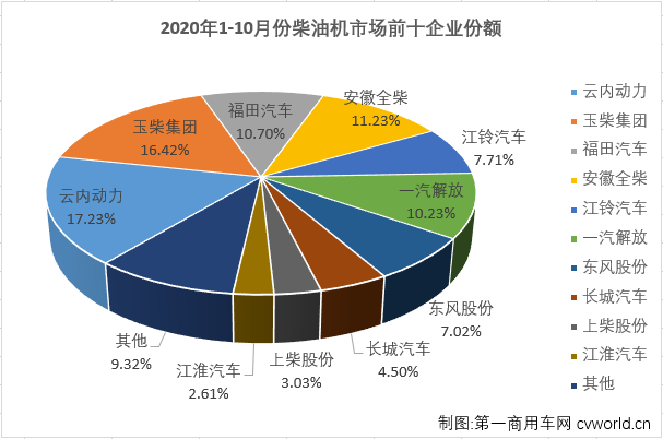 二季度開始，汽車行業(yè)產(chǎn)銷加速恢復(fù)，回暖明顯。與汽車市場步伐一致，車用柴油機市場在4月份實現(xiàn)轉(zhuǎn)正后，實現(xiàn)連續(xù)增長，“金九銀十”旺季，增長繼續(xù)，已達成七連漲！