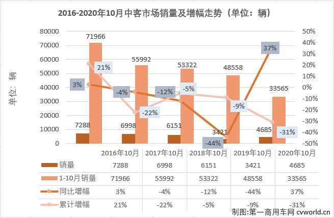 2月份，中客市場(chǎng)僅有一家企業(yè)銷(xiāo)量破百；3月份，銷(xiāo)量破百的企業(yè)也僅有6家；4月份，銷(xiāo)量破百的企業(yè)為9家；5月開(kāi)始，中客市場(chǎng)銷(xiāo)量破百的“玩家”終于超過(guò)10家，但三季度的3個(gè)月銷(xiāo)量破百“玩家”再次回落至9家，10月份，中客市場(chǎng)又有幾位玩家入場(chǎng)呢？