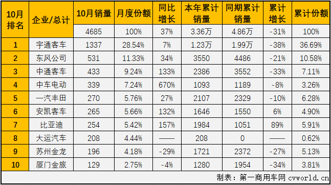 2月份，中客市場(chǎng)僅有一家企業(yè)銷(xiāo)量破百；3月份，銷(xiāo)量破百的企業(yè)也僅有6家；4月份，銷(xiāo)量破百的企業(yè)為9家；5月開(kāi)始，中客市場(chǎng)銷(xiāo)量破百的“玩家”終于超過(guò)10家，但三季度的3個(gè)月銷(xiāo)量破百“玩家”再次回落至9家，10月份，中客市場(chǎng)又有幾位玩家入場(chǎng)呢？