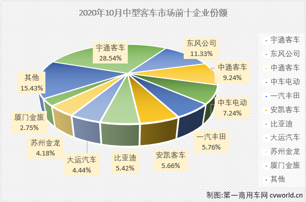 2月份，中客市場(chǎng)僅有一家企業(yè)銷(xiāo)量破百；3月份，銷(xiāo)量破百的企業(yè)也僅有6家；4月份，銷(xiāo)量破百的企業(yè)為9家；5月開(kāi)始，中客市場(chǎng)銷(xiāo)量破百的“玩家”終于超過(guò)10家，但三季度的3個(gè)月銷(xiāo)量破百“玩家”再次回落至9家，10月份，中客市場(chǎng)又有幾位玩家入場(chǎng)呢？