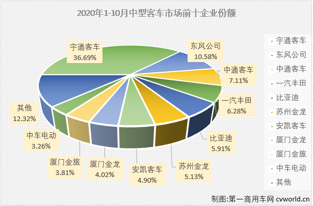 2月份，中客市場(chǎng)僅有一家企業(yè)銷(xiāo)量破百；3月份，銷(xiāo)量破百的企業(yè)也僅有6家；4月份，銷(xiāo)量破百的企業(yè)為9家；5月開(kāi)始，中客市場(chǎng)銷(xiāo)量破百的“玩家”終于超過(guò)10家，但三季度的3個(gè)月銷(xiāo)量破百“玩家”再次回落至9家，10月份，中客市場(chǎng)又有幾位玩家入場(chǎng)呢？