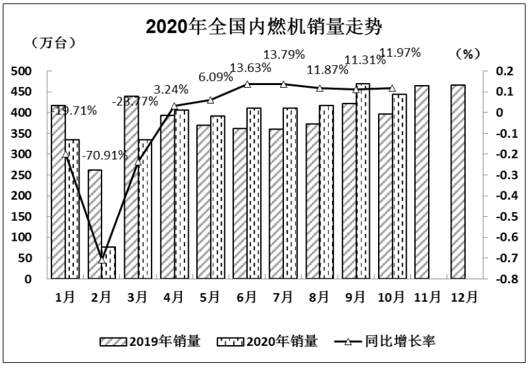 四季度成為柴油機(jī)又一個(gè)銷量旺季，大有可能。