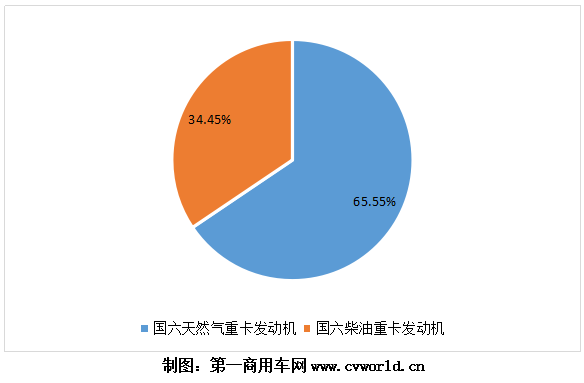 今年1-10月國六重卡發(fā)動機(jī)按燃料類型銷量圖.png