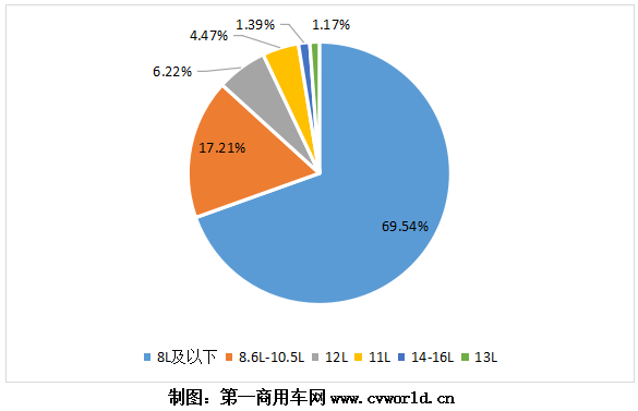 今年1-10月國六柴油重卡發(fā)動機(jī)銷量分排量占比圖.png